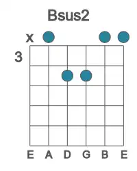 Guitar voicing #0 of the B sus2 chord